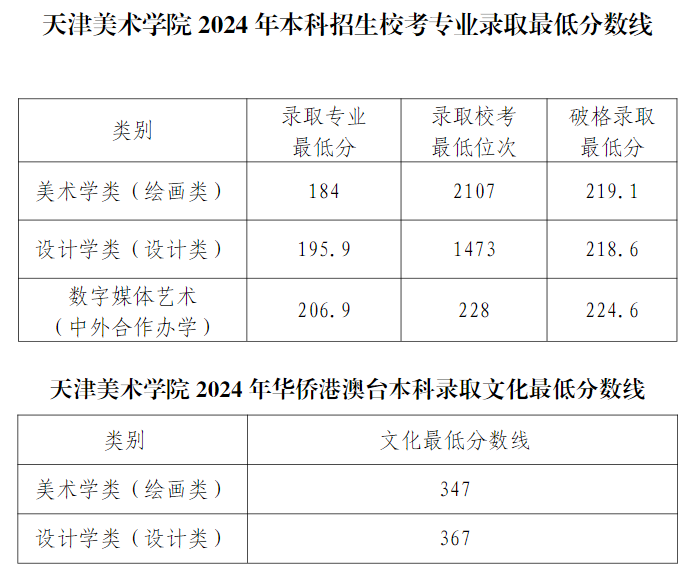 2024天津美术半岛在线注册录取分数线（含2022-2023历年）