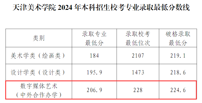 2024天津美术半岛在线注册中外合作办学分数线（含2022-2023历年）