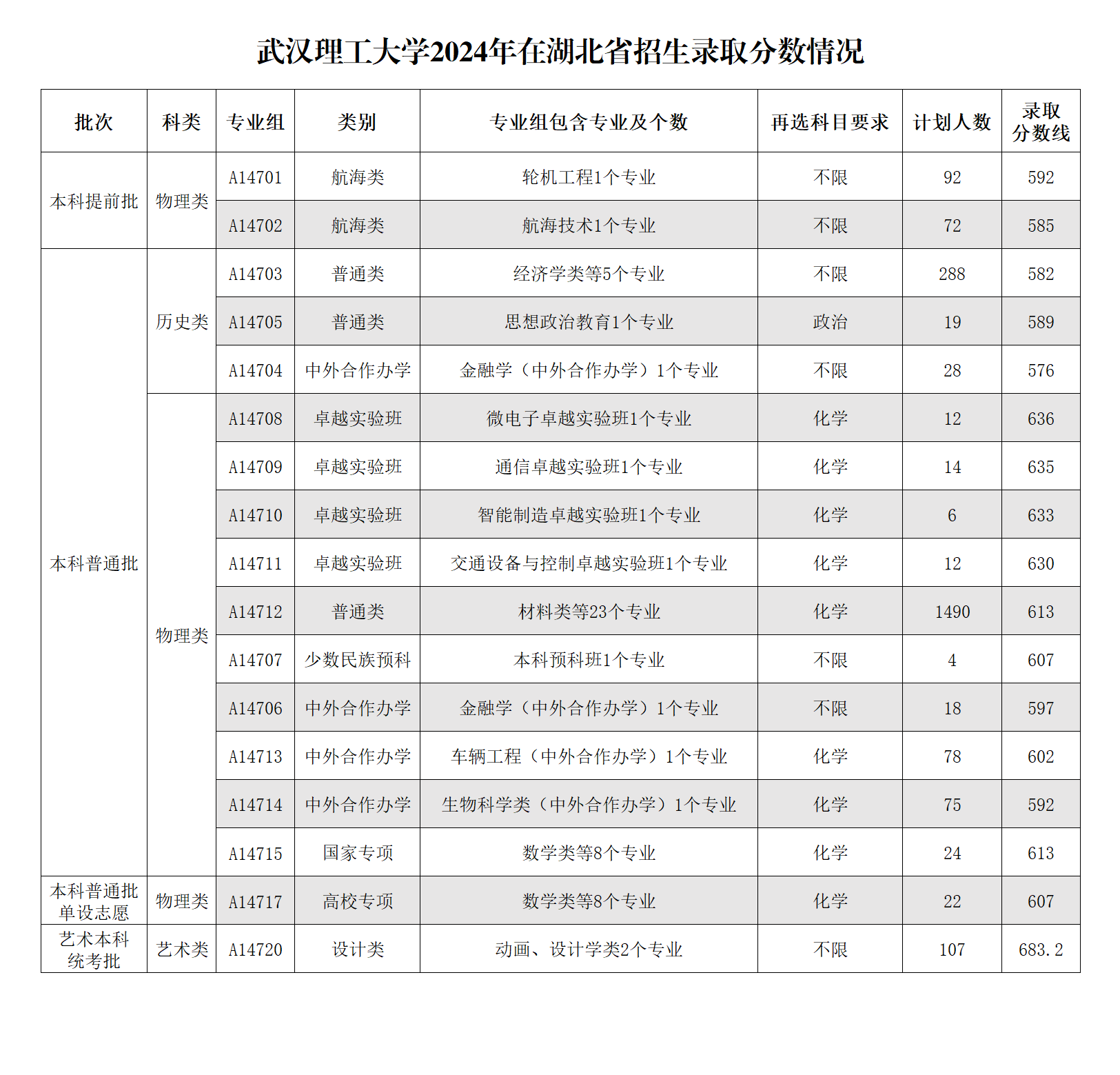 2024武汉理工大学录取分数线（含2022-2023历年）