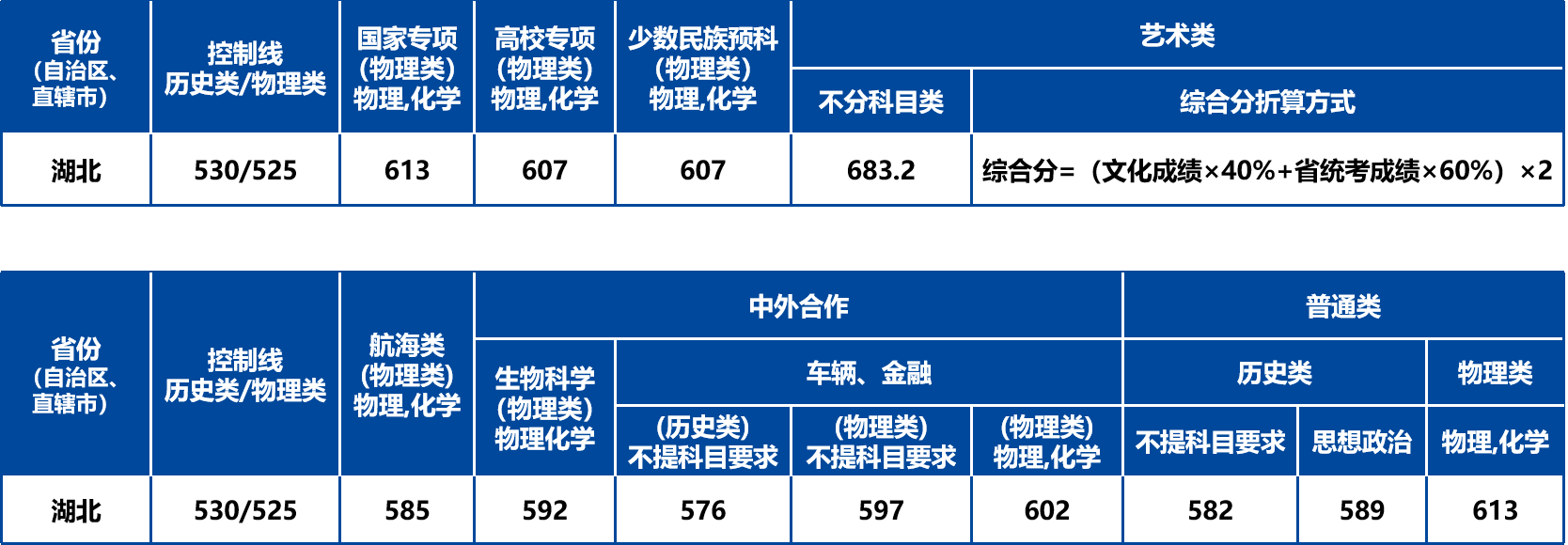 2024武汉理工大学录取分数线（含2022-2023历年）