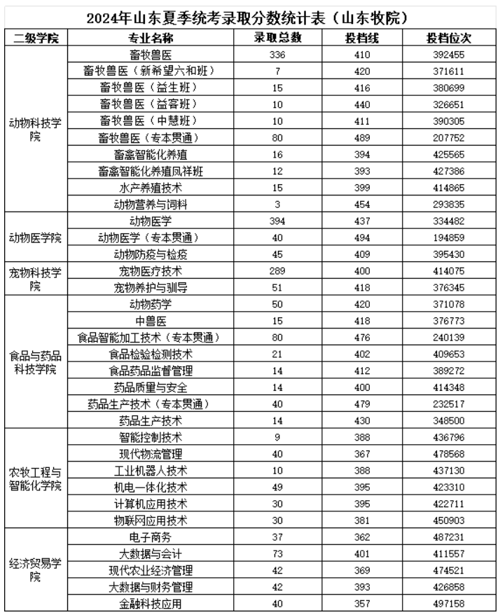 2024山东畜牧兽医职业学院录取分数线（含2022-2023历年）