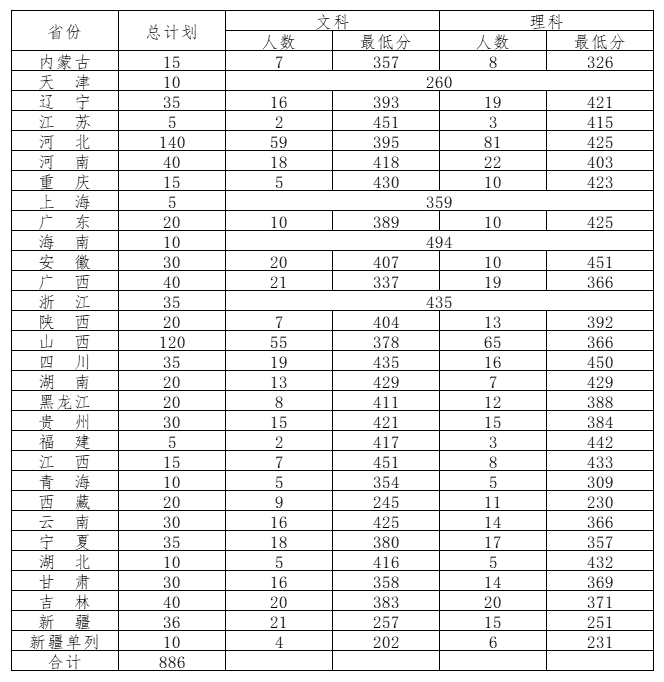 2024山东畜牧兽医职业学院录取分数线（含2022-2023历年）