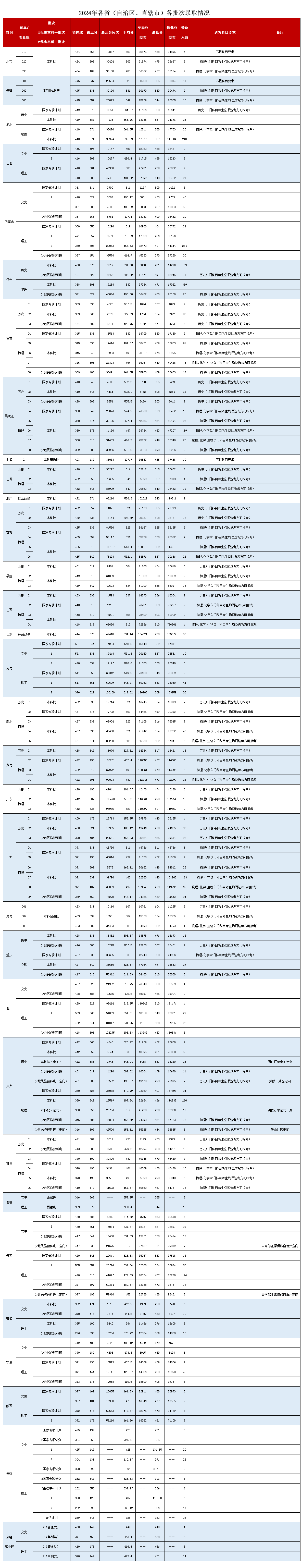 2024大连民族大学录取分数线（含2022-2023历年）