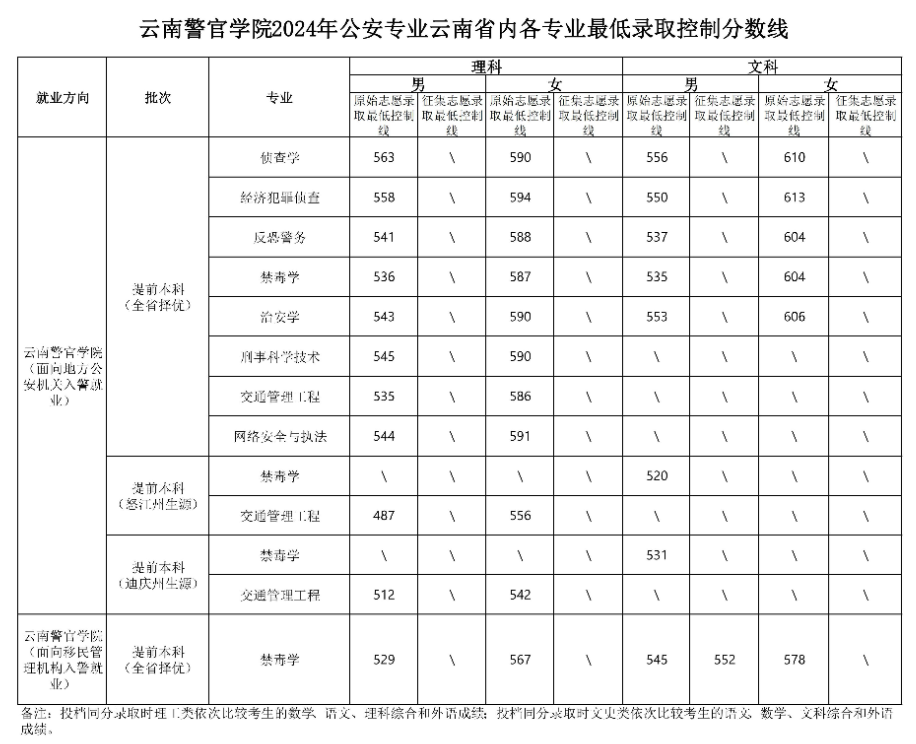 2024云南警官学院录取分数线（含2022-2023历年）