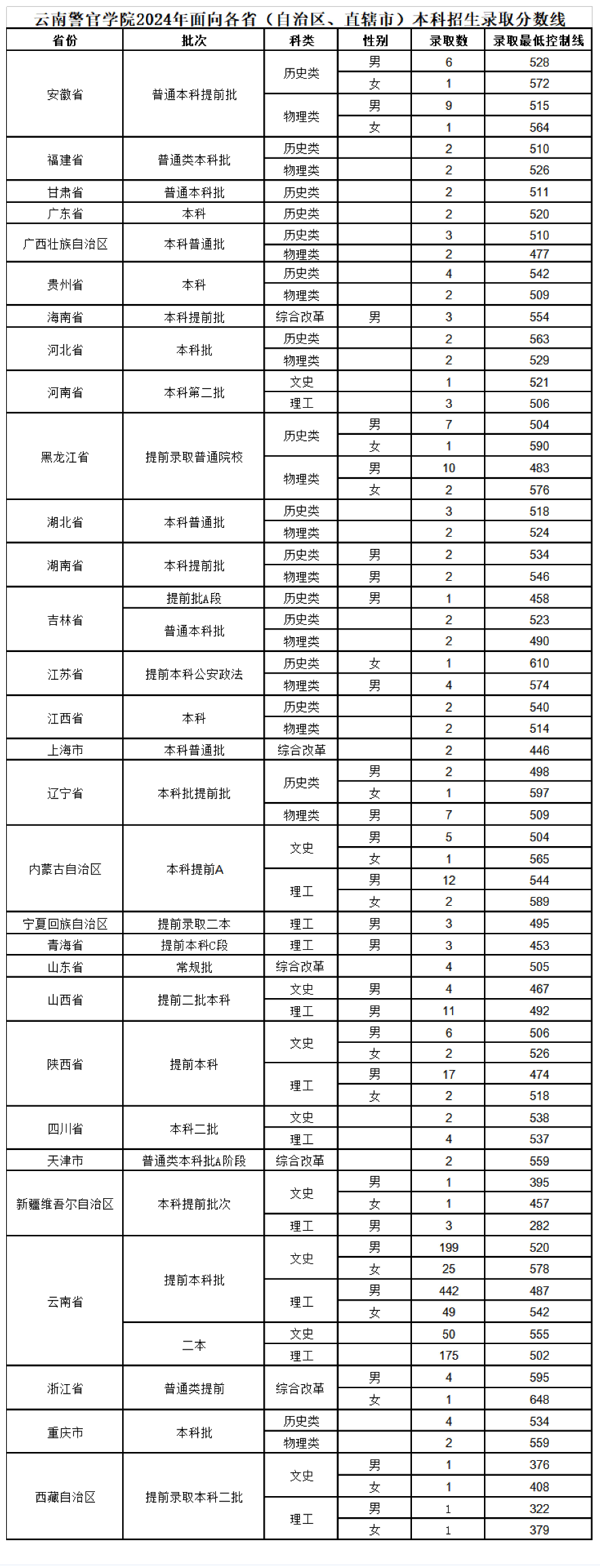 2024云南警官学院录取分数线（含2022-2023历年）