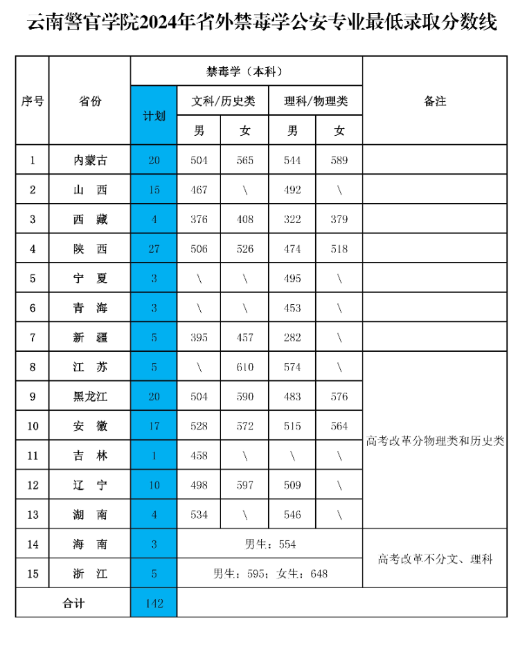 2024云南警官学院录取分数线（含2022-2023历年）