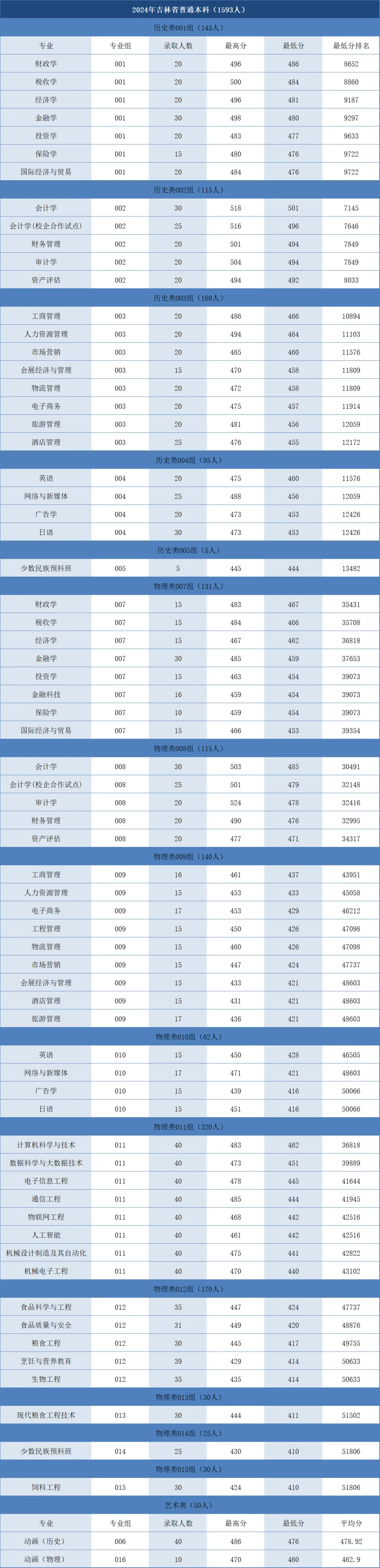 2024吉林工商学院录取分数线（含2022-2023历年）