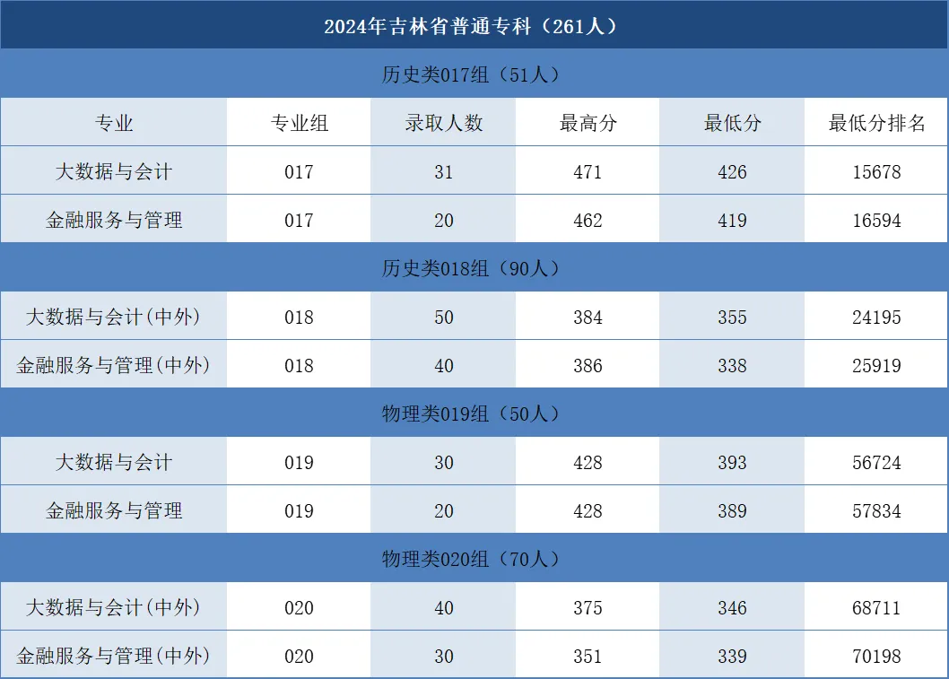 2024吉林工商学院录取分数线（含2022-2023历年）