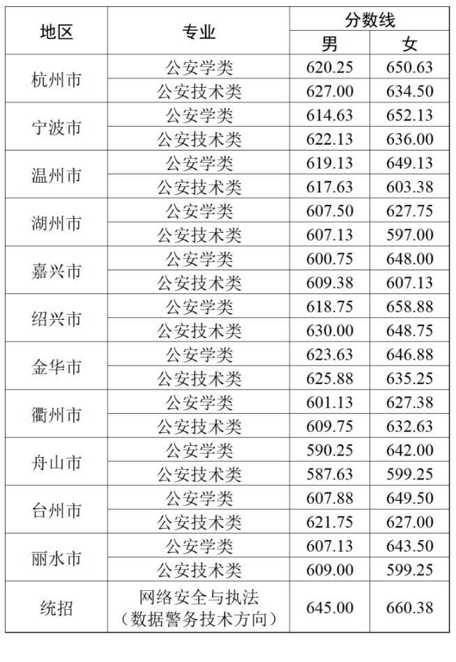 2024浙江警察学院录取分数线（含2022-2023历年）