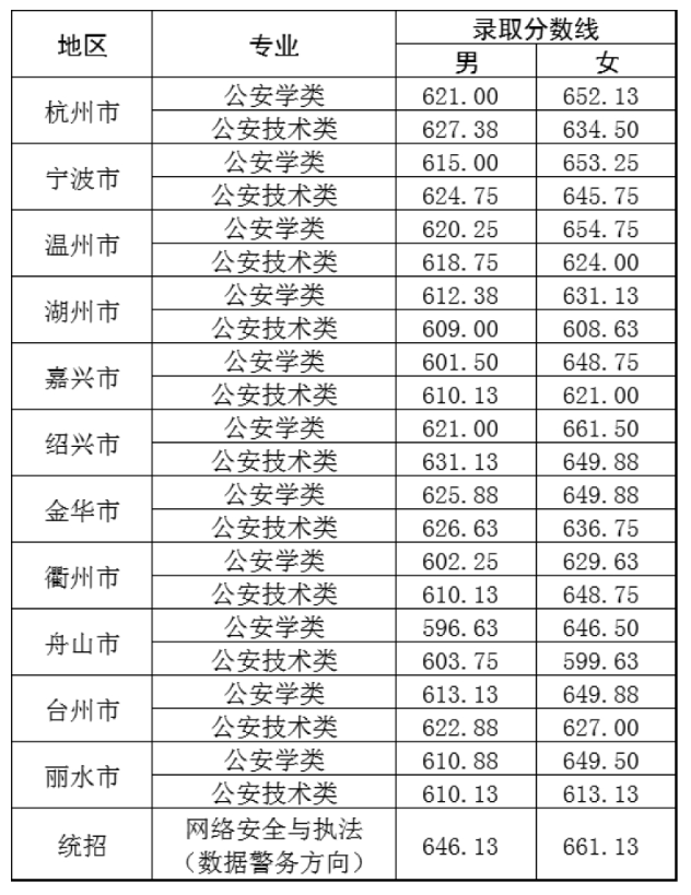 2024浙江警察学院录取分数线（含2022-2023历年）