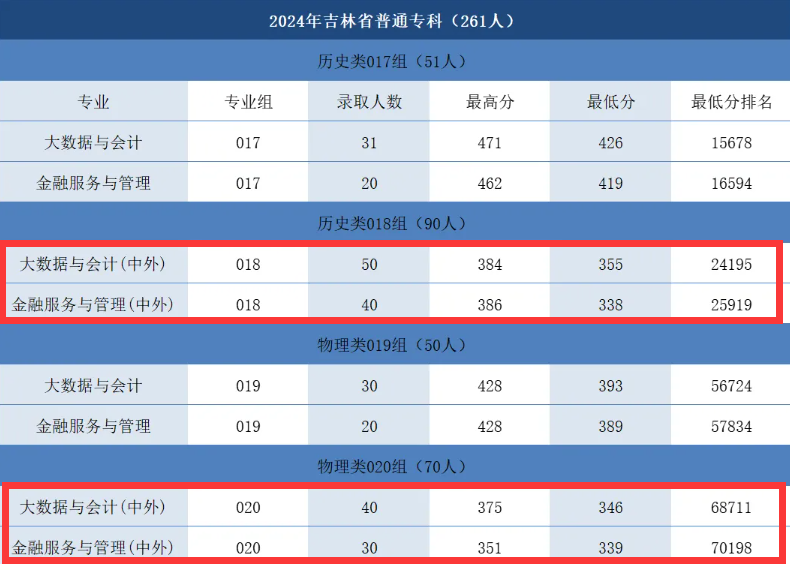 2024吉林工商半岛在线注册中外合作办学分数线（含2022-2023历年）