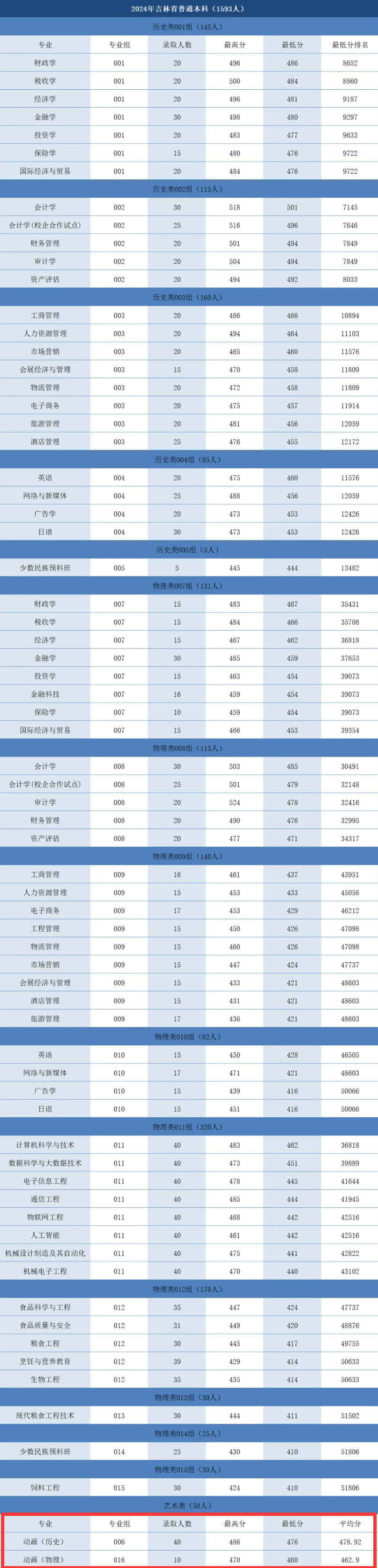 2024吉林工商学院艺术类录取分数线（含2022-2023历年）