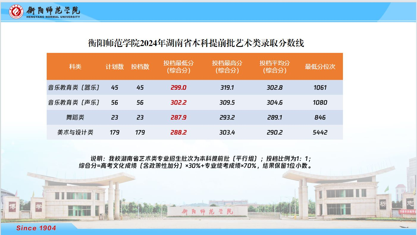 2024衡阳师范半岛在线注册艺术类录取分数线（含2022-2023历年）