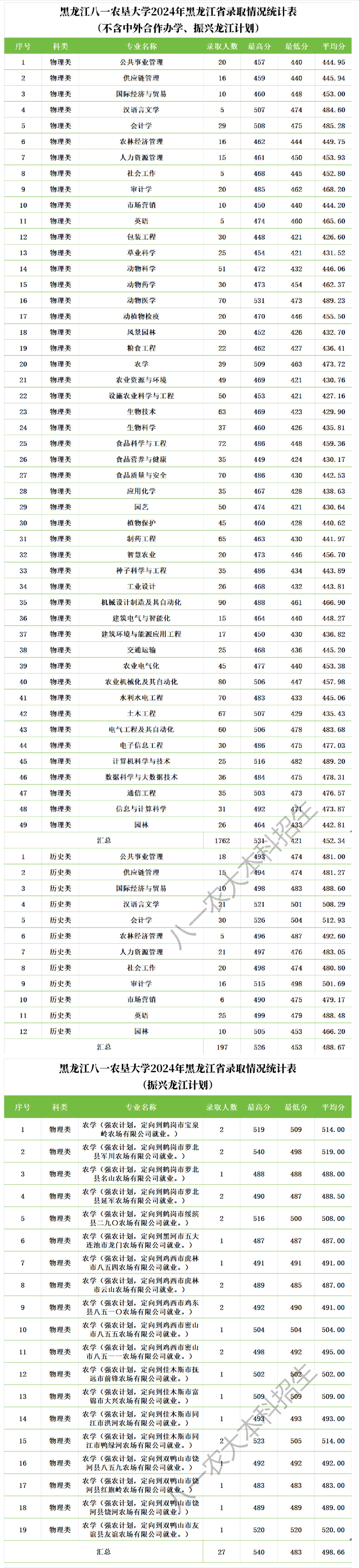 2024黑龙江八一农垦大学录取分数线（含2022-2023历年）