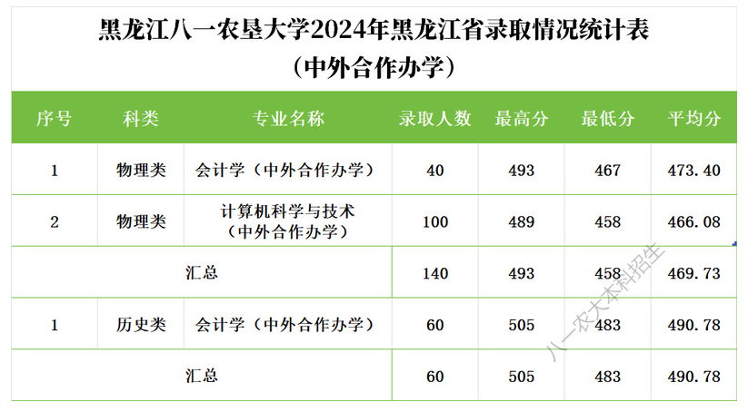 2024黑龙江八一农垦大学录取分数线（含2022-2023历年）