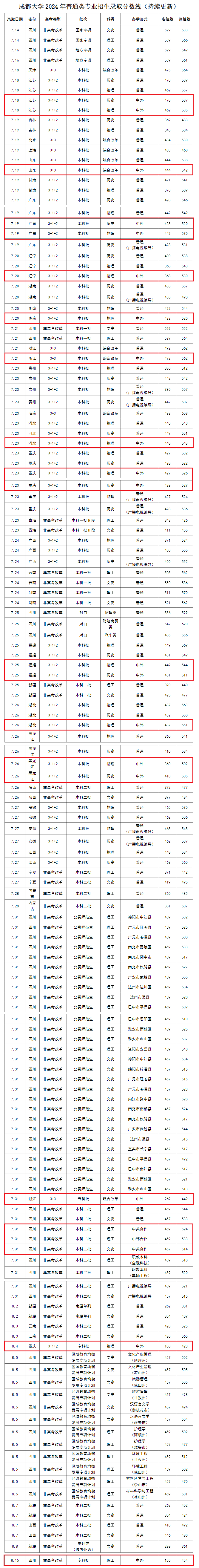 2024成都大学中外合作办学分数线（含2022-2023历年）