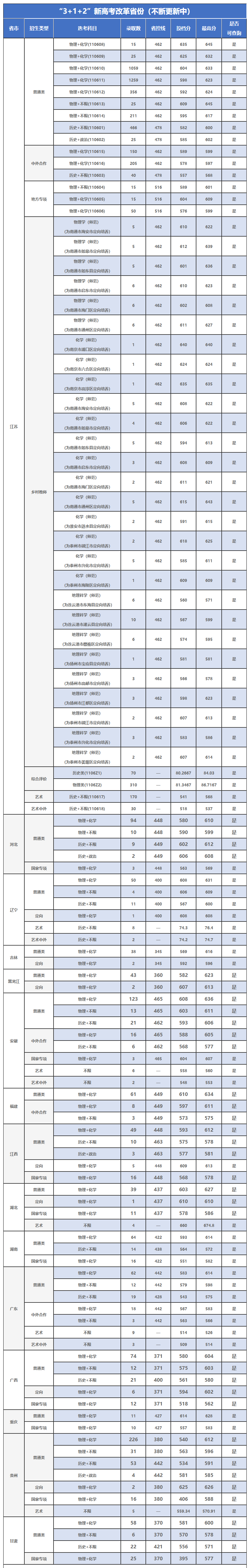 2024南京信息工程大学录取分数线（含2022-2023历年）