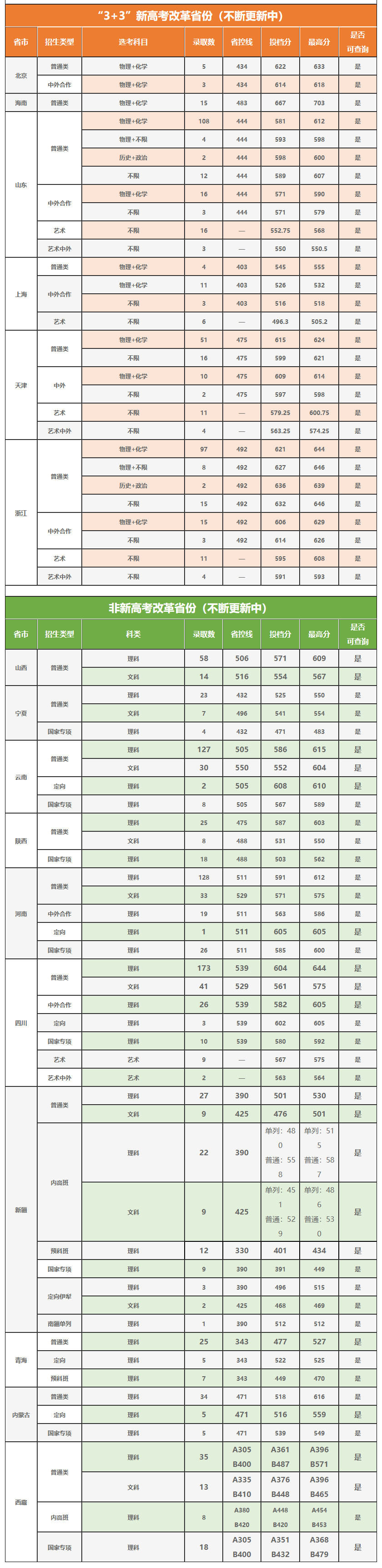 2024南京信息工程大学录取分数线（含2022-2023历年）