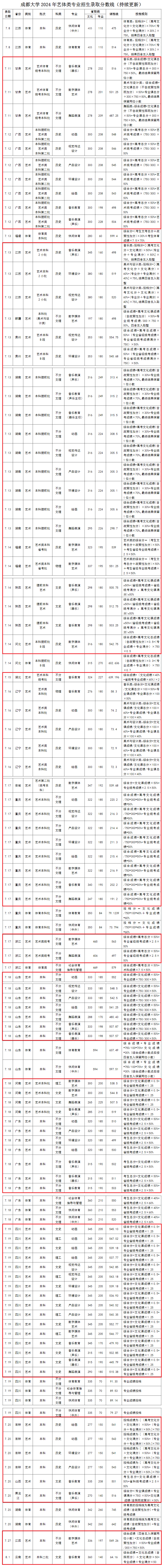 2024成都大学艺术类录取分数线（含2022-2023历年）