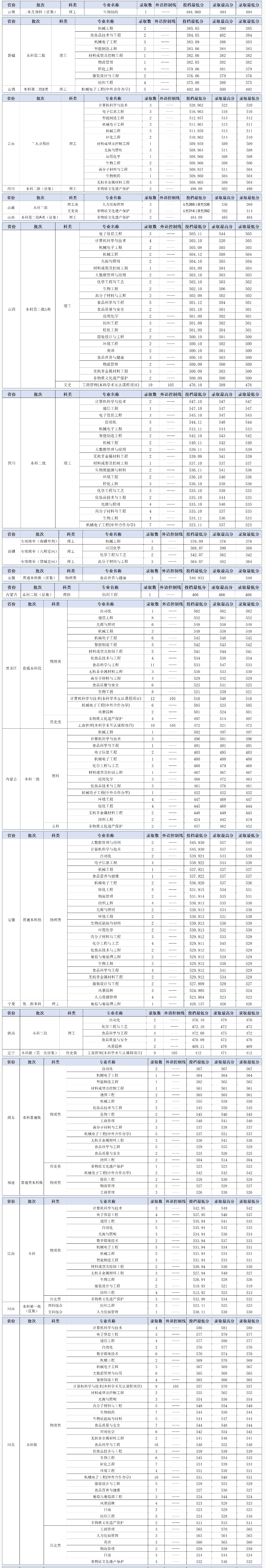 2024大连工业大学录取分数线（含2022-2023历年）