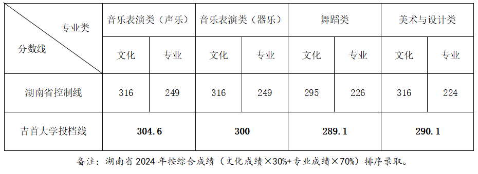 2024吉首大学艺术类录取分数线（含2022-2023历年）