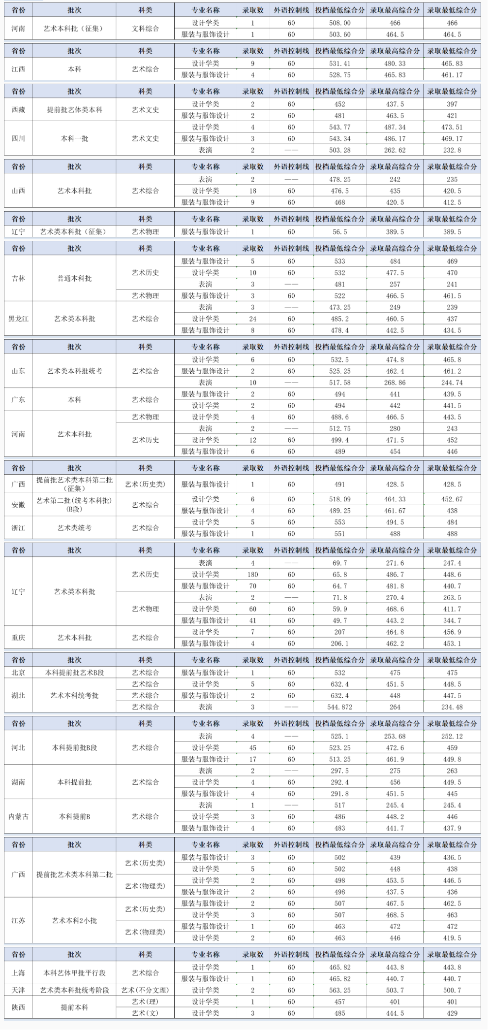 2024大连工业大学艺术类录取分数线（含2022-2023历年）