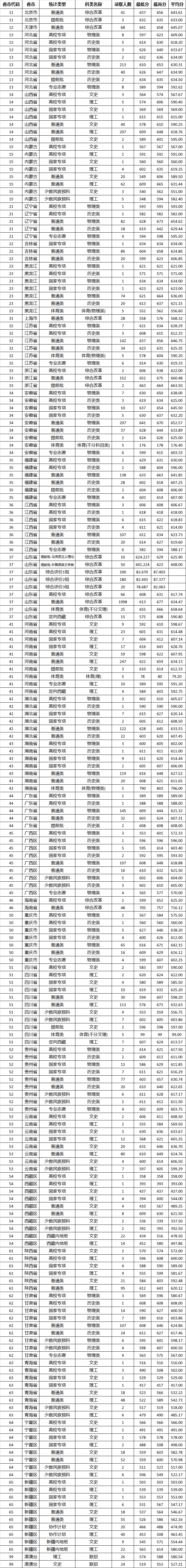 2024山东大学录取分数线（含2022-2023历年）