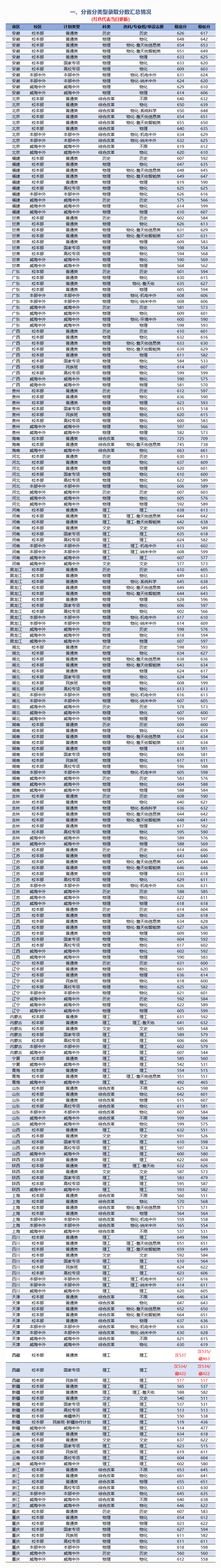 2024北京交通大学录取分数线（含2022-2023历年）