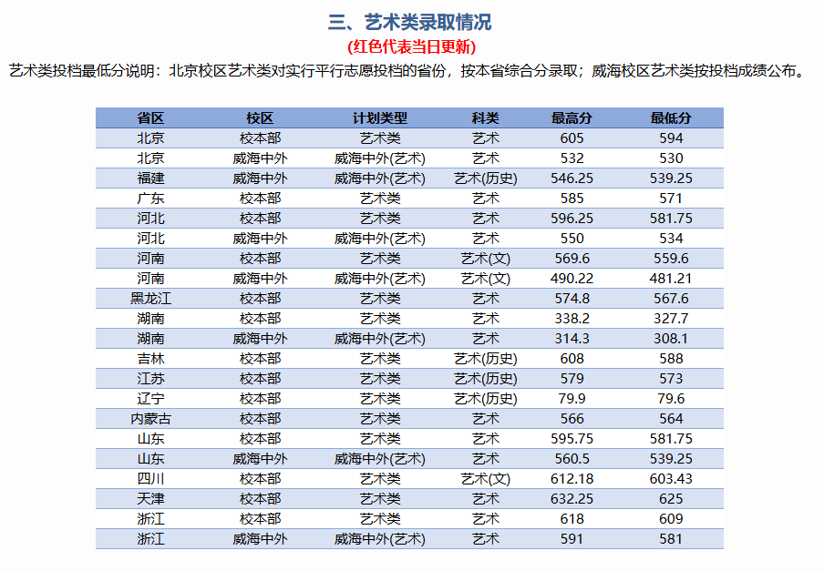 2024北京交通大学艺术类录取分数线（含2022-2023历年）