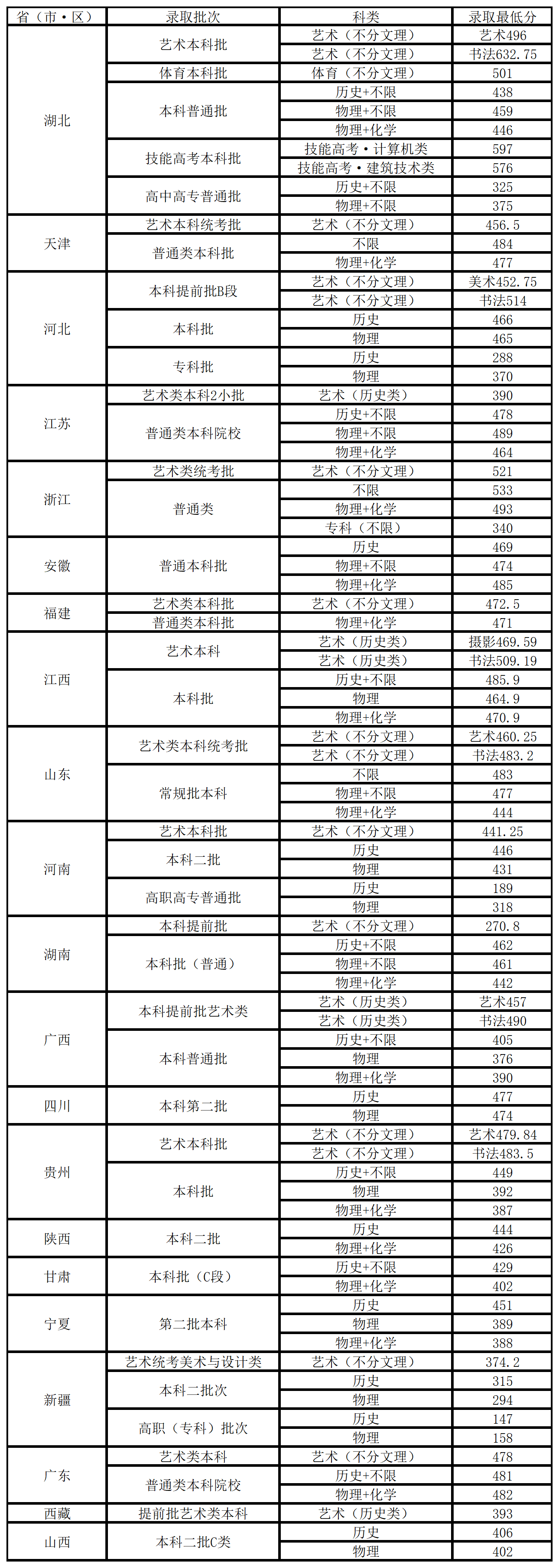 2024武昌工半岛在线注册录取分数线（含2022-2023历年）