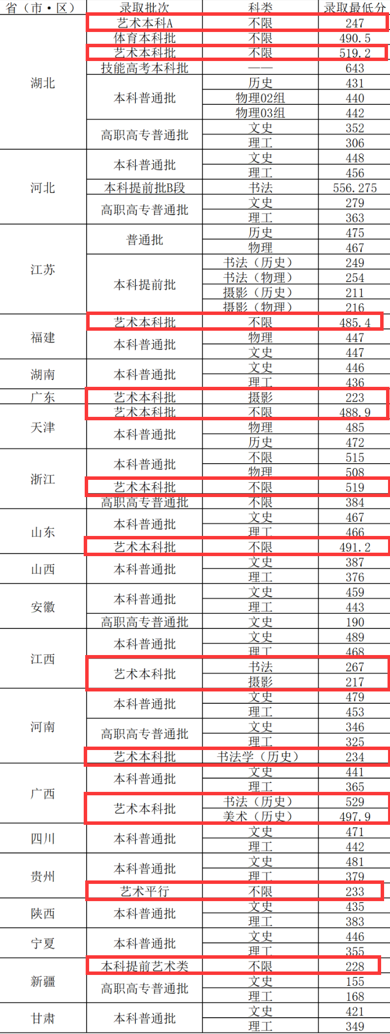 2024武昌工学院艺术类录取分数线（含2022-2023历年）