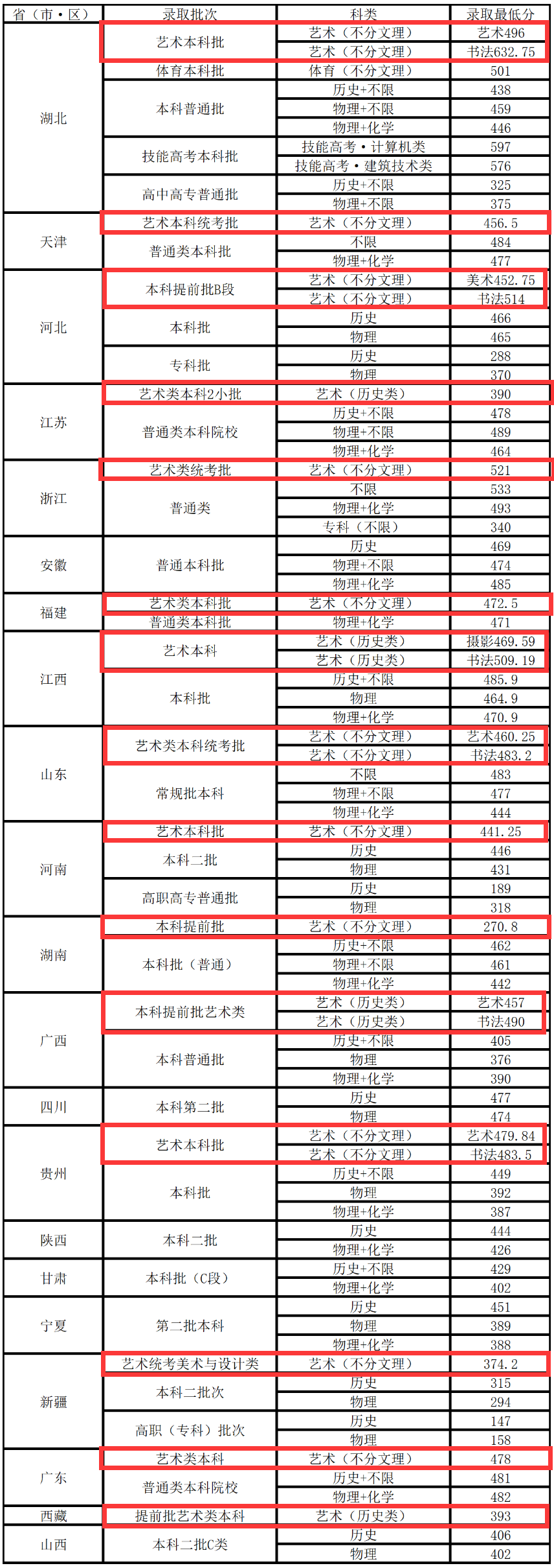 2024武昌工学院艺术类录取分数线（含2022-2023历年）