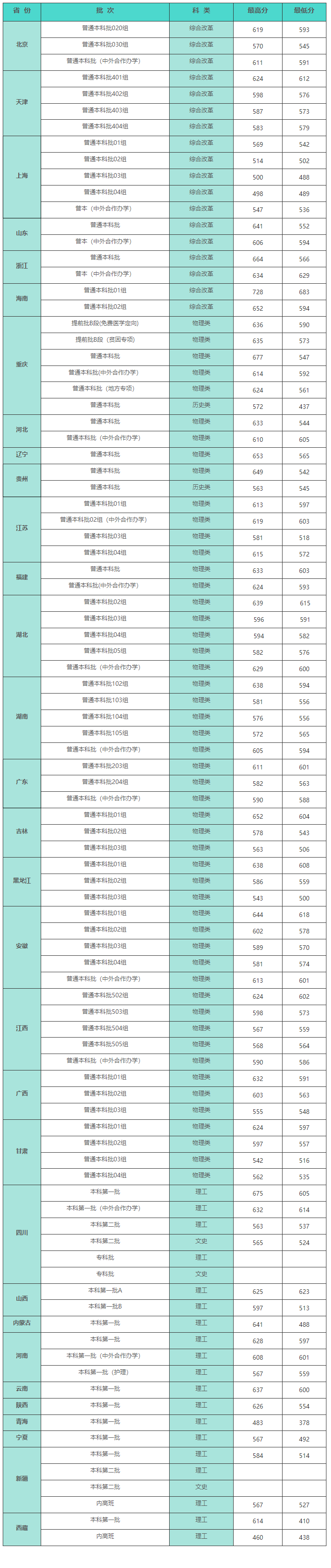 2024重庆医科大学录取分数线（含2022-2023历年）