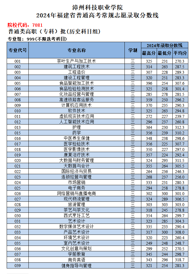 2024漳州科技职业半岛在线注册录取分数线（含2022-2023历年）