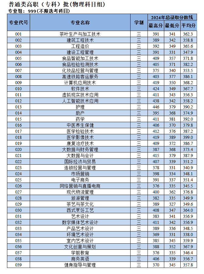 2024漳州科技职业学院录取分数线（含2022-2023历年）