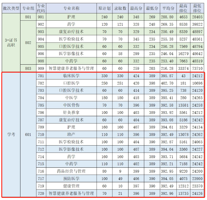 2024肇庆医半岛在线注册依学考录取分数线（含2022-2023历年）