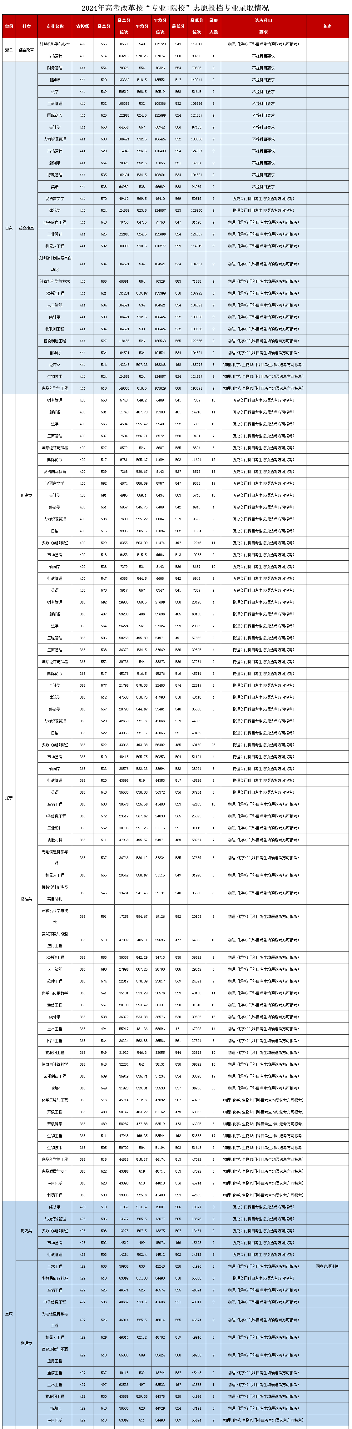 2024大连民族大学录取分数线（含2022-2023历年）