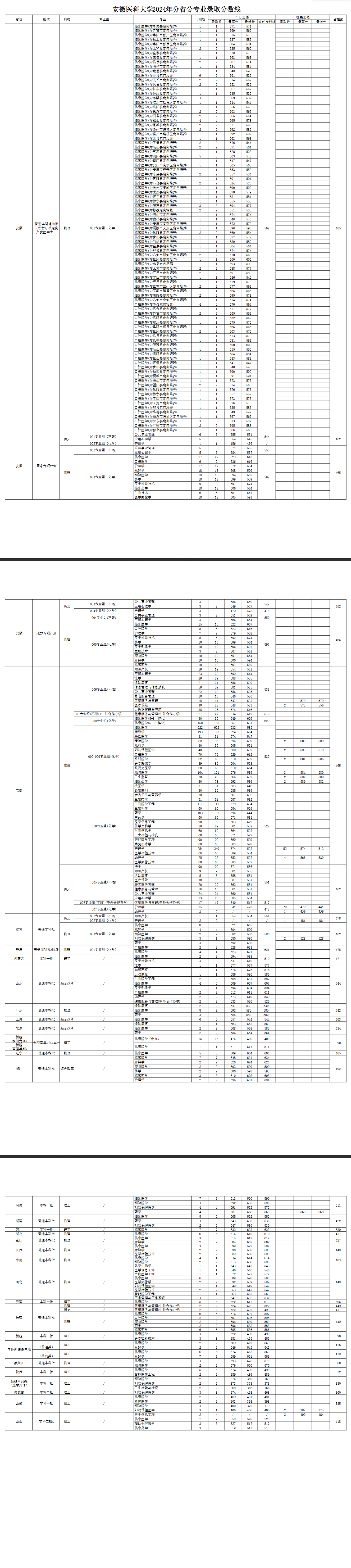 2024安徽医科大学录取分数线（含2022-2023历年）