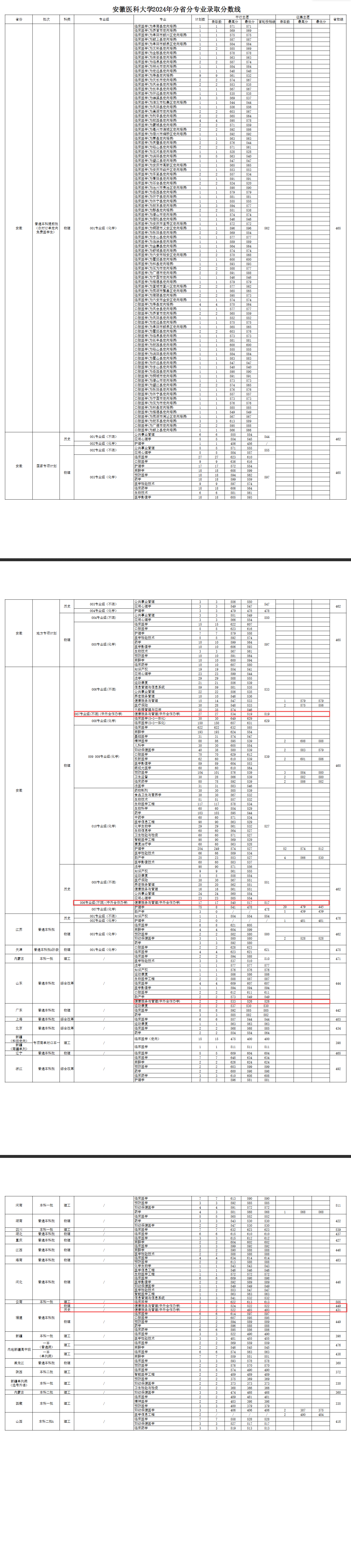 2024安徽医科大学中外合作办学分数线（含2022-2023历年）