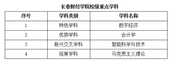 长春财经学院重点学科名单有哪些