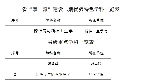 齐齐哈尔医学院重点学科名单有哪些