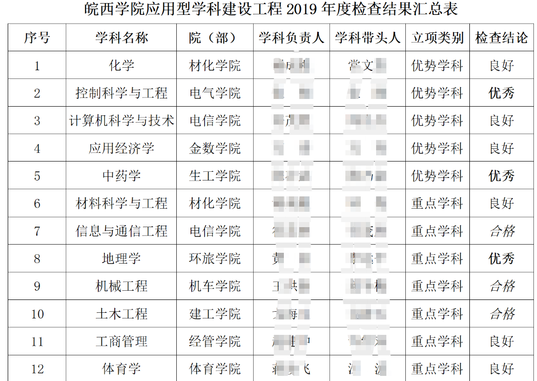 皖西学院重点学科名单有哪些