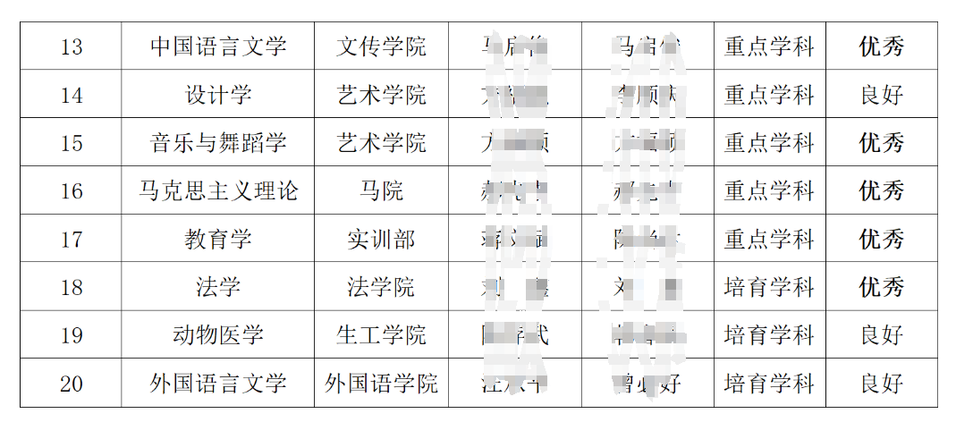 皖西学院重点学科名单有哪些