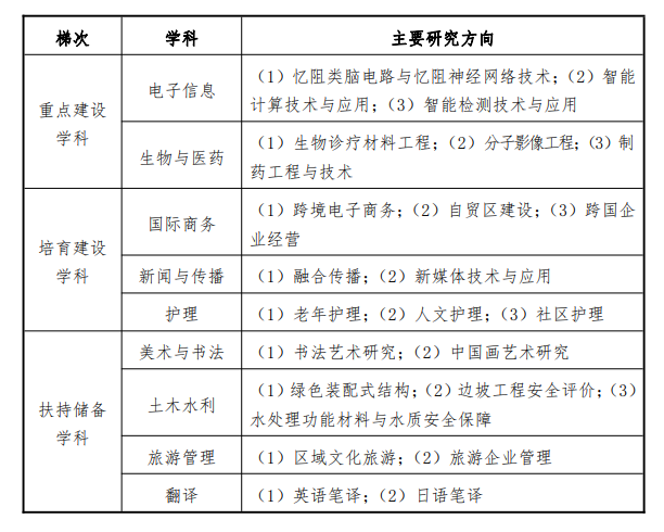 齐鲁理工学院重点学科名单有哪些