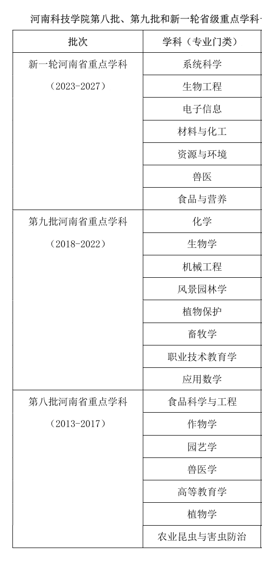 河南科技学院重点学科名单有哪些（省级）