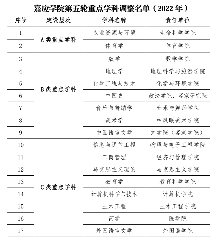 嘉应学院重点学科名单有哪些（省级）