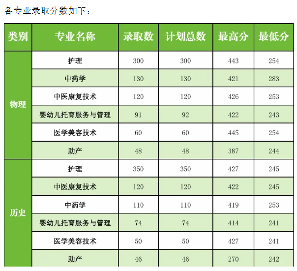 2024芜湖医药健康职业学院录取分数线