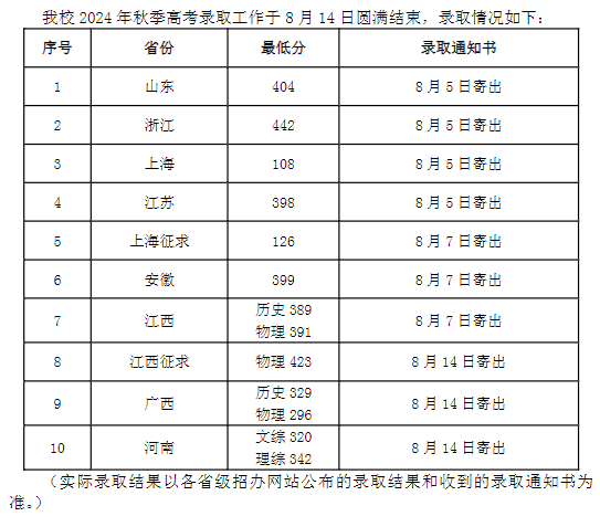 2024上海现代化工职业学院录取分数线（含2023年）