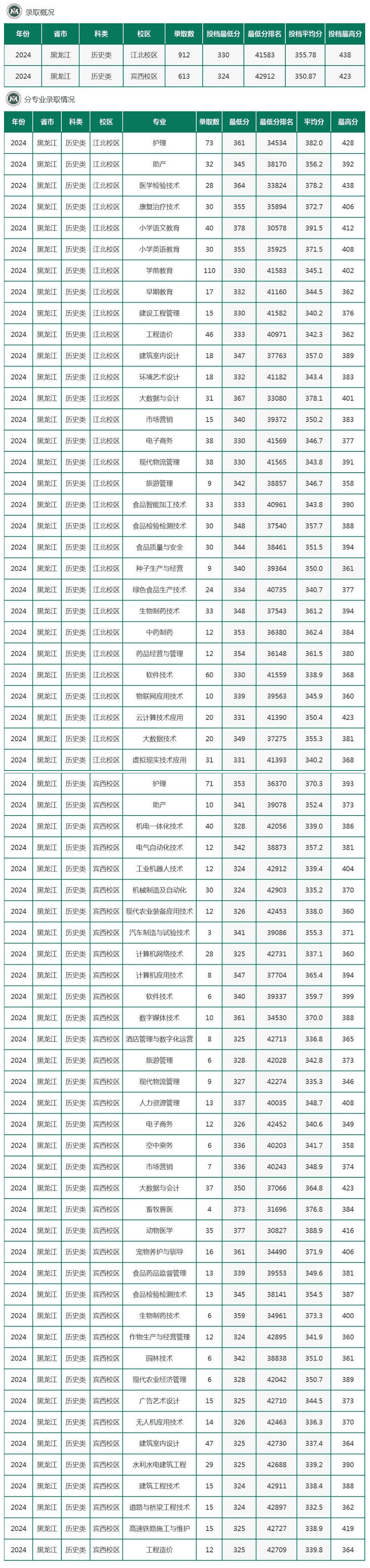 2024黑龙江农垦职业半岛在线注册录取分数线（含2022-2023历年）