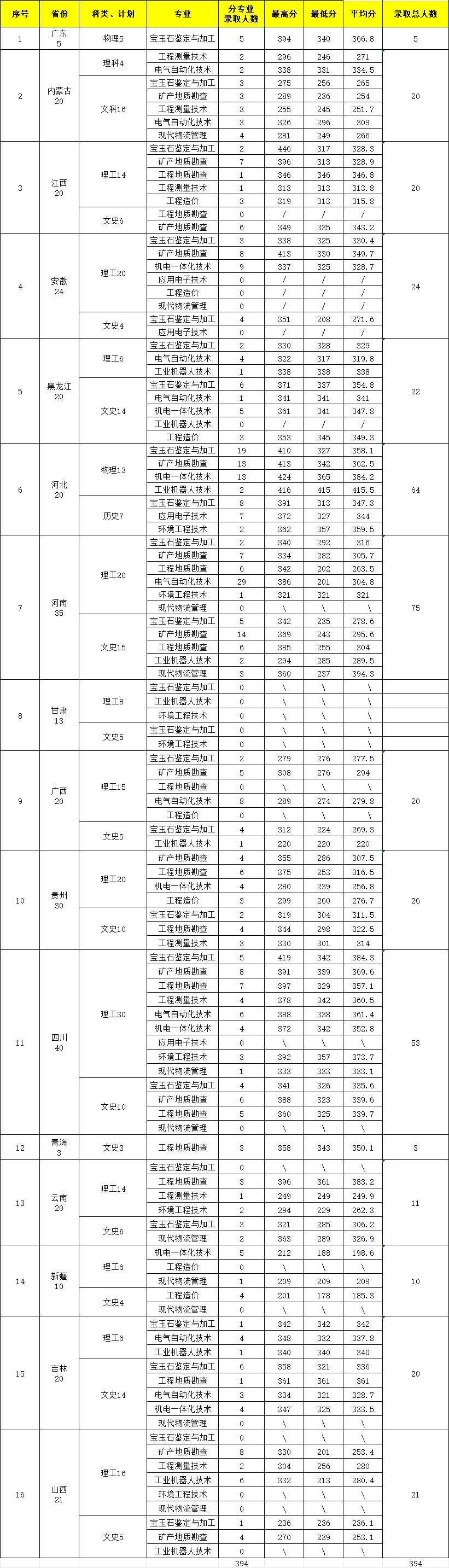 2024辽宁地质工程职业学院录取分数线（含2022-2023历年）